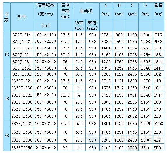 平面回轉篩規格參數