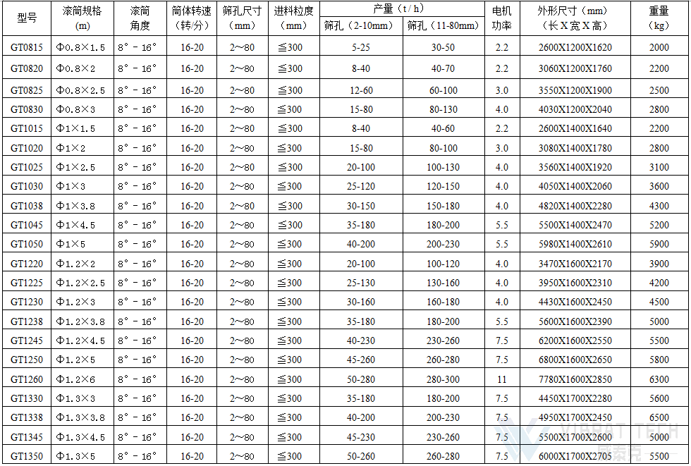 滾筒篩技術參數