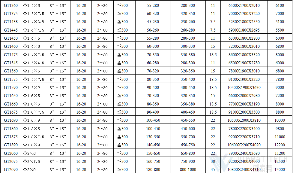 滾筒篩技術參數